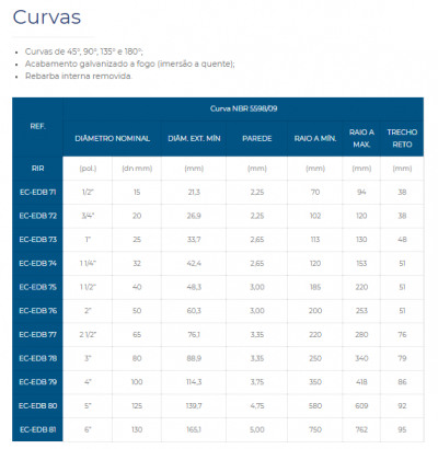 Conexões p/ Eletrodutos RIR BSP NBR 5598